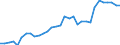 Flow: Exports / Measure: Values / Partner Country: World / Reporting Country: Hungary