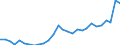 Handelsstrom: Exporte / Maßeinheit: Werte / Partnerland: World / Meldeland: Korea, Rep. of