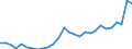 Flow: Exports / Measure: Values / Partner Country: World / Reporting Country: Korea, Rep. of