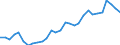 Flow: Exports / Measure: Values / Partner Country: World / Reporting Country: Latvia