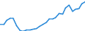 Flow: Exports / Measure: Values / Partner Country: World / Reporting Country: Lithuania