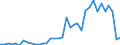 Handelsstrom: Exporte / Maßeinheit: Werte / Partnerland: World / Meldeland: New Zealand