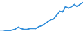 Flow: Exports / Measure: Values / Partner Country: World / Reporting Country: Poland