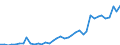 Handelsstrom: Exporte / Maßeinheit: Werte / Partnerland: World / Meldeland: Portugal
