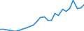 Flow: Exports / Measure: Values / Partner Country: World / Reporting Country: Slovakia