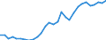 Flow: Exports / Measure: Values / Partner Country: World / Reporting Country: Slovenia