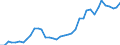 Handelsstrom: Exporte / Maßeinheit: Werte / Partnerland: World / Meldeland: Spain
