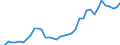 Flow: Exports / Measure: Values / Partner Country: World / Reporting Country: Spain