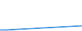 Flow: Exports / Measure: Values / Partner Country: Austria / Reporting Country: Ireland