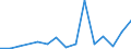 Handelsstrom: Exporte / Maßeinheit: Werte / Partnerland: Belgium, Luxembourg / Meldeland: Iceland