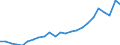 Handelsstrom: Exporte / Maßeinheit: Werte / Partnerland: Belgium, Luxembourg / Meldeland: Netherlands
