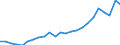 Flow: Exports / Measure: Values / Partner Country: Belgium, Luxembourg / Reporting Country: Netherlands