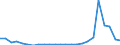 Flow: Exports / Measure: Values / Partner Country: Belgium, Luxembourg / Reporting Country: Portugal