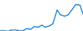 Flow: Exports / Measure: Values / Partner Country: Belgium, Luxembourg / Reporting Country: Spain