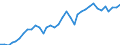 Flow: Exports / Measure: Values / Partner Country: World / Reporting Country: Australia