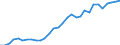 Flow: Exports / Measure: Values / Partner Country: World / Reporting Country: Belgium