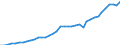 Flow: Exports / Measure: Values / Partner Country: World / Reporting Country: Canada