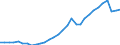 Flow: Exports / Measure: Values / Partner Country: World / Reporting Country: Czech Rep.