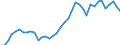 Handelsstrom: Exporte / Maßeinheit: Werte / Partnerland: World / Meldeland: Denmark