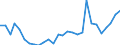 Handelsstrom: Exporte / Maßeinheit: Werte / Partnerland: World / Meldeland: Estonia