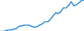 Flow: Exports / Measure: Values / Partner Country: World / Reporting Country: Germany