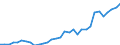 Flow: Exports / Measure: Values / Partner Country: World / Reporting Country: Hungary