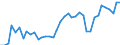 Flow: Exports / Measure: Values / Partner Country: World / Reporting Country: Ireland