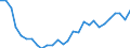 Handelsstrom: Exporte / Maßeinheit: Werte / Partnerland: World / Meldeland: Israel