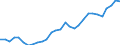 Flow: Exports / Measure: Values / Partner Country: World / Reporting Country: Latvia