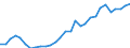 Flow: Exports / Measure: Values / Partner Country: World / Reporting Country: Lithuania