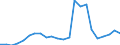 Flow: Exports / Measure: Values / Partner Country: World / Reporting Country: Luxembourg