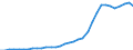 Flow: Exports / Measure: Values / Partner Country: World / Reporting Country: Mexico