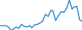 Handelsstrom: Exporte / Maßeinheit: Werte / Partnerland: World / Meldeland: New Zealand