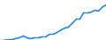 Flow: Exports / Measure: Values / Partner Country: World / Reporting Country: Poland