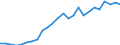 Flow: Exports / Measure: Values / Partner Country: World / Reporting Country: Slovakia