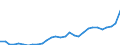 Flow: Exports / Measure: Values / Partner Country: World / Reporting Country: Slovenia