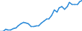 Flow: Exports / Measure: Values / Partner Country: World / Reporting Country: Spain