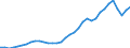 Flow: Exports / Measure: Values / Partner Country: World / Reporting Country: Turkey