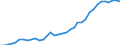 Flow: Exports / Measure: Values / Partner Country: World / Reporting Country: USA incl. PR. & Virgin Isds.