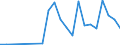 Flow: Exports / Measure: Values / Partner Country: Austria / Reporting Country: Lithuania