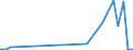 Flow: Exports / Measure: Values / Partner Country: Austria / Reporting Country: Portugal