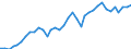 Flow: Exports / Measure: Values / Partner Country: World / Reporting Country: Australia