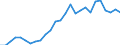 Flow: Exports / Measure: Values / Partner Country: World / Reporting Country: Austria