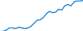 Flow: Exports / Measure: Values / Partner Country: World / Reporting Country: Belgium