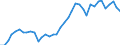 Handelsstrom: Exporte / Maßeinheit: Werte / Partnerland: World / Meldeland: Denmark