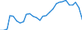 Flow: Exports / Measure: Values / Partner Country: World / Reporting Country: Estonia