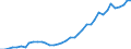 Flow: Exports / Measure: Values / Partner Country: World / Reporting Country: Germany