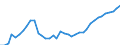 Flow: Exports / Measure: Values / Partner Country: World / Reporting Country: Greece