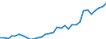 Flow: Exports / Measure: Values / Partner Country: World / Reporting Country: Hungary