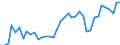 Flow: Exports / Measure: Values / Partner Country: World / Reporting Country: Ireland